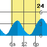 Summit Bridge tide chart for Saturday, May 24, 2025