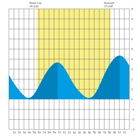 Summit Bridge tide chart for Sunday, May 25, 2025