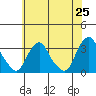 Summit Bridge tide chart for Sunday, May 25, 2025