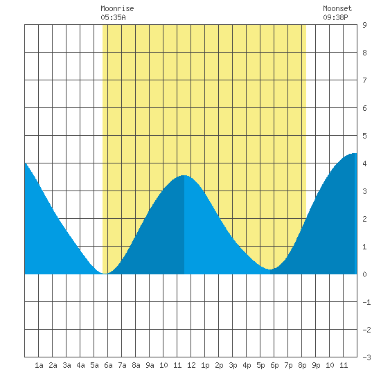 Summit Bridge tide chart for Tuesday, May 27, 2025