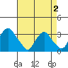 Summit Bridge tide chart for Friday, May 2, 2025