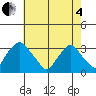 Summit Bridge tide chart for Sunday, May 4, 2025