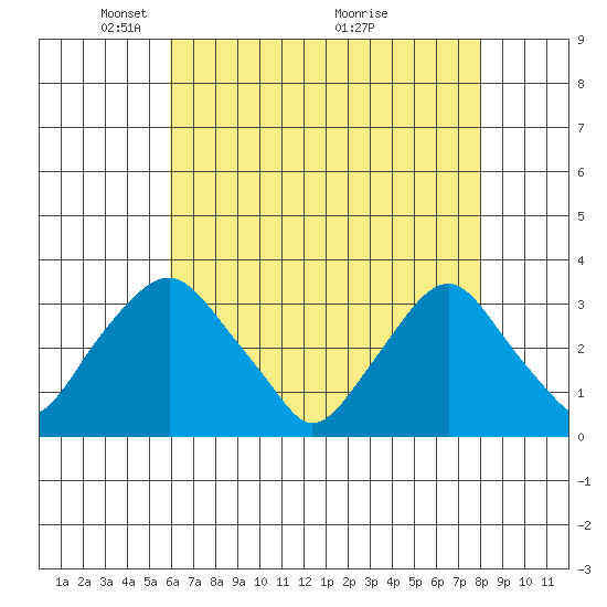 Summit Bridge tide chart for Monday, May 5, 2025