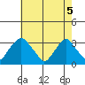 Summit Bridge tide chart for Monday, May 5, 2025