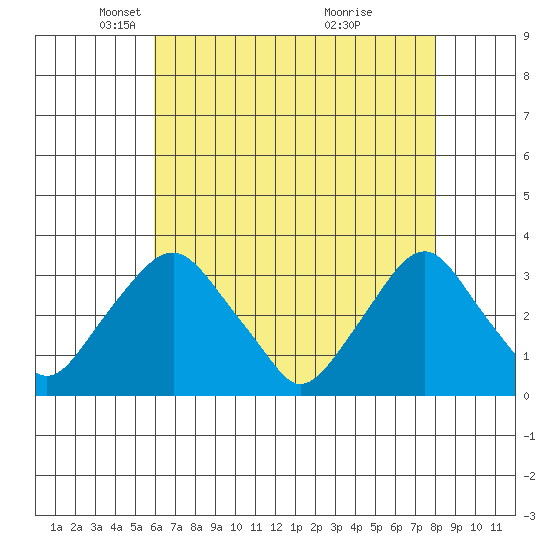 Summit Bridge tide chart for Tuesday, May 6, 2025