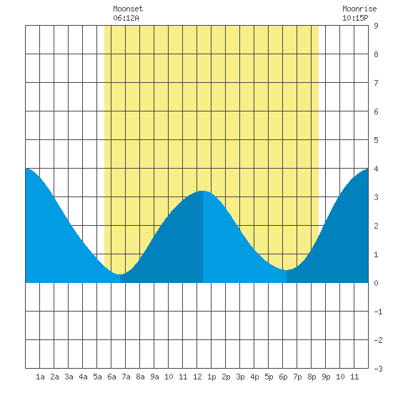 Summit Bridge tide chart for Thursday, June 12, 2025