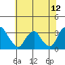 Summit Bridge tide chart for Thursday, June 12, 2025