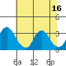 Summit Bridge tide chart for Monday, June 16, 2025