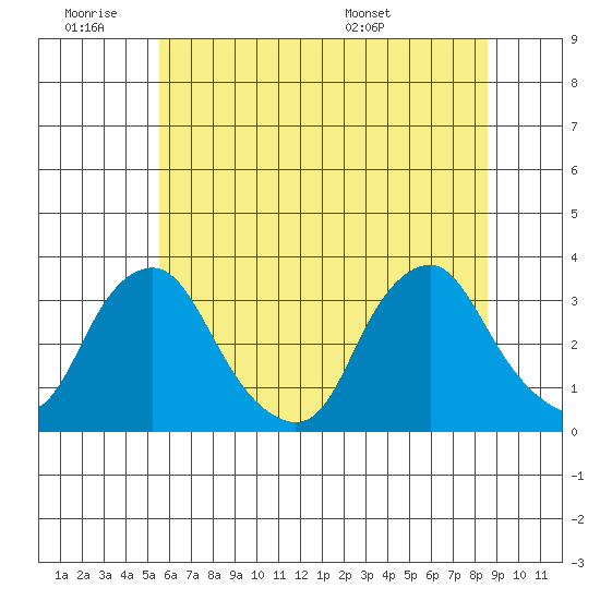 Summit Bridge tide chart for Thursday, June 19, 2025