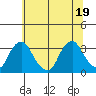 Summit Bridge tide chart for Thursday, June 19, 2025