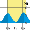 Summit Bridge tide chart for Friday, June 20, 2025