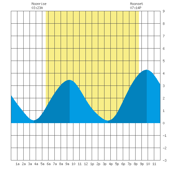 Summit Bridge tide chart for Monday, June 23, 2025
