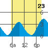 Summit Bridge tide chart for Monday, June 23, 2025