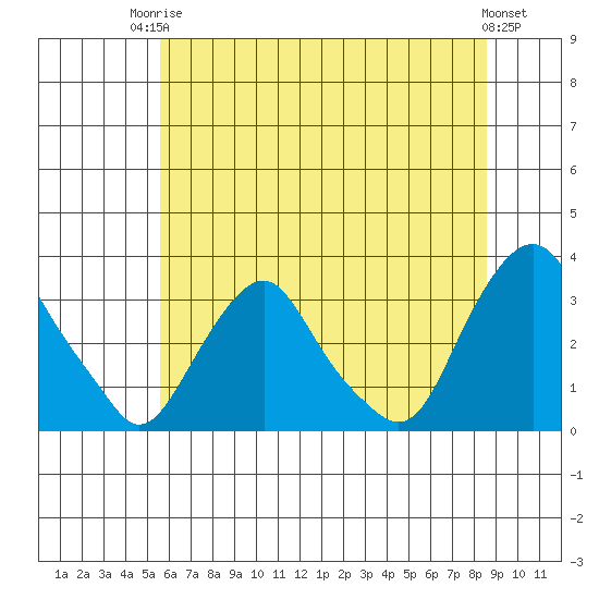 Summit Bridge tide chart for Tuesday, June 24, 2025