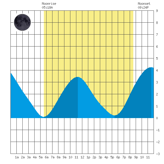 Summit Bridge tide chart for Wednesday, June 25, 2025