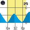 Summit Bridge tide chart for Wednesday, June 25, 2025