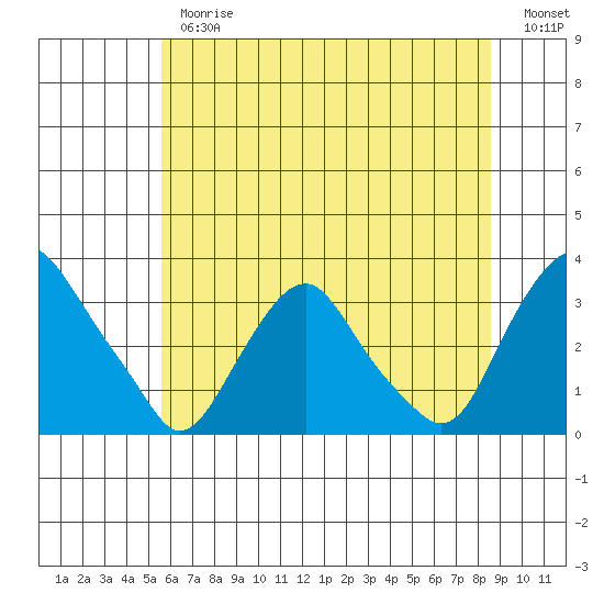 Summit Bridge tide chart for Thursday, June 26, 2025