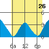 Summit Bridge tide chart for Thursday, June 26, 2025