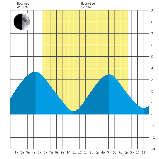 Summit Bridge tide chart for Monday, June 2, 2025