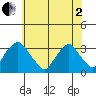 Summit Bridge tide chart for Monday, June 2, 2025