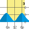 Summit Bridge tide chart for Tuesday, June 3, 2025