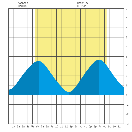 Summit Bridge tide chart for Wednesday, June 4, 2025