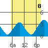 Summit Bridge tide chart for Sunday, June 8, 2025