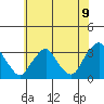 Summit Bridge tide chart for Monday, June 9, 2025