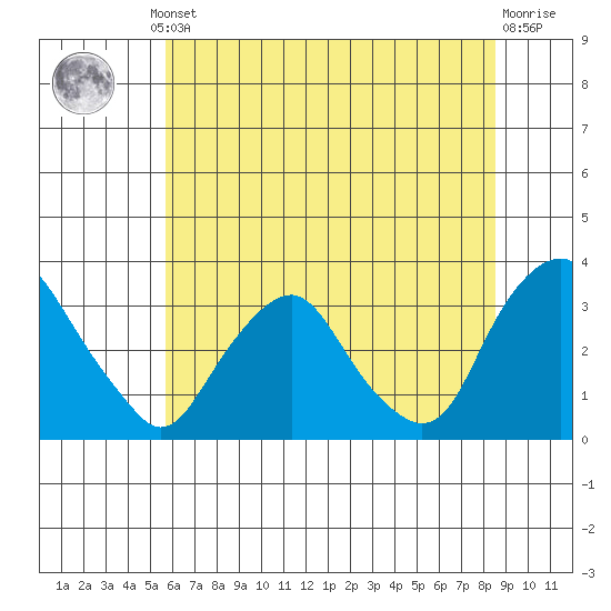 Summit Bridge tide chart for Thursday, July 10, 2025