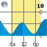 Summit Bridge tide chart for Thursday, July 10, 2025