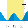 Summit Bridge tide chart for Friday, July 11, 2025