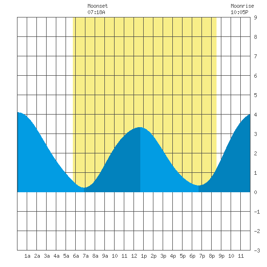 Summit Bridge tide chart for Saturday, July 12, 2025