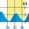 Summit Bridge tide chart for Sunday, July 13, 2025