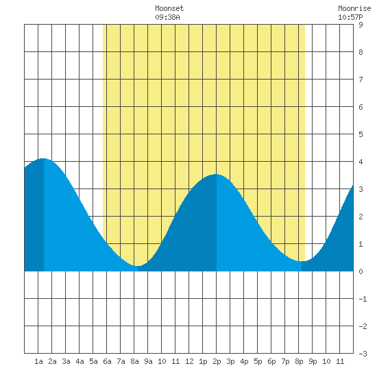 Summit Bridge tide chart for Monday, July 14, 2025