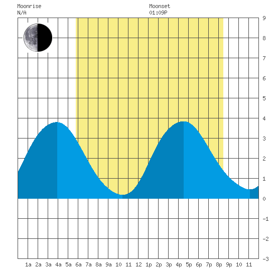 Summit Bridge tide chart for Thursday, July 17, 2025