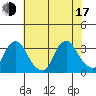 Summit Bridge tide chart for Thursday, July 17, 2025