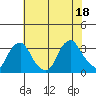 Summit Bridge tide chart for Friday, July 18, 2025