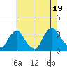 Summit Bridge tide chart for Saturday, July 19, 2025