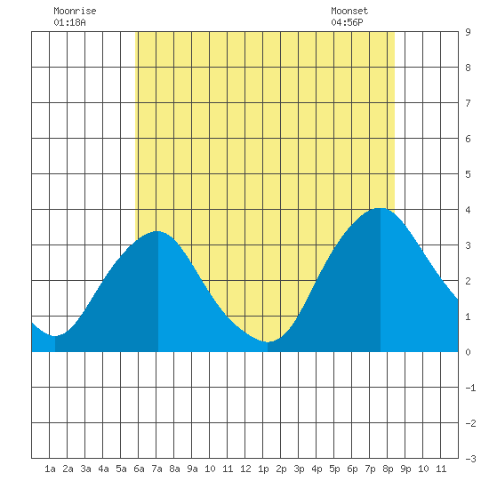 Summit Bridge tide chart for Sunday, July 20, 2025
