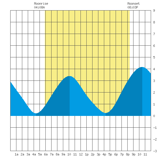 Summit Bridge tide chart for Wednesday, July 23, 2025