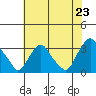 Summit Bridge tide chart for Wednesday, July 23, 2025