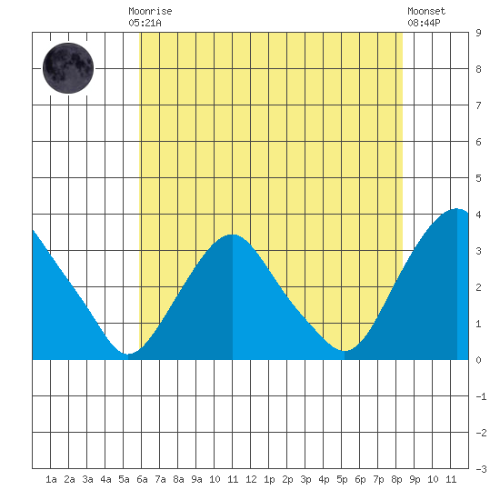 Summit Bridge tide chart for Thursday, July 24, 2025
