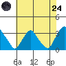 Summit Bridge tide chart for Thursday, July 24, 2025