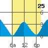 Summit Bridge tide chart for Friday, July 25, 2025
