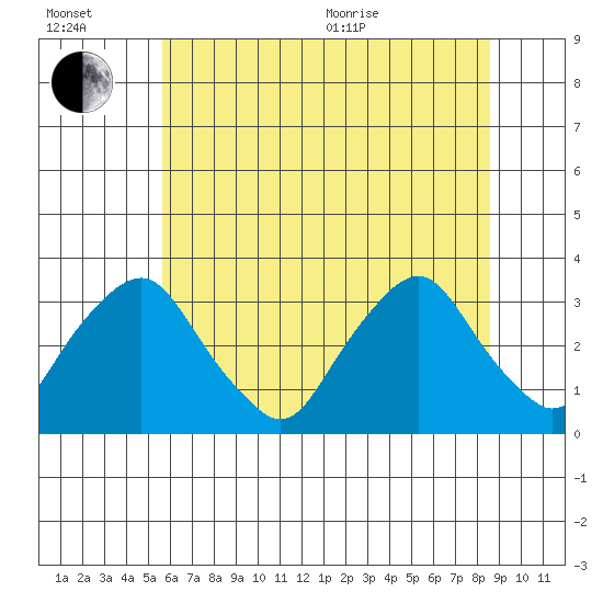 Summit Bridge tide chart for Wednesday, July 2, 2025