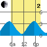 Summit Bridge tide chart for Wednesday, July 2, 2025