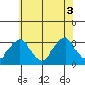 Summit Bridge tide chart for Thursday, July 3, 2025