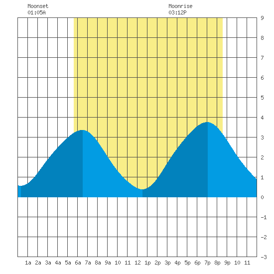 Summit Bridge tide chart for Friday, July 4, 2025