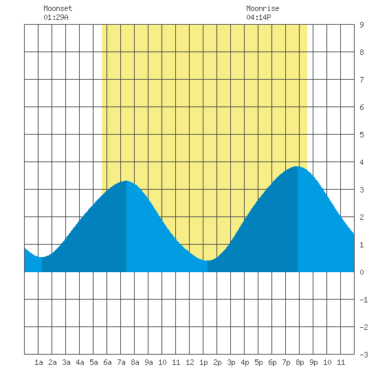 Summit Bridge tide chart for Saturday, July 5, 2025