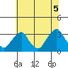 Summit Bridge tide chart for Saturday, July 5, 2025